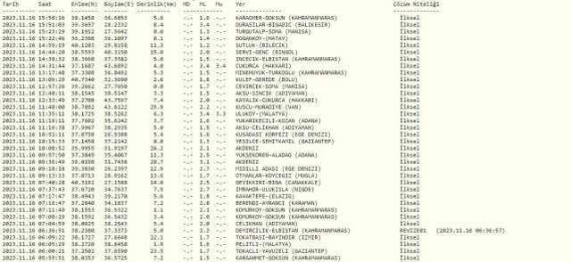 Balıkesir deprem mi oldu? SON DAKİKA! 16 Kasım Balıkesir'de deprem kaç büyüklüğünde oldu? Az önce Balıkesir'de deprem mi oldu? Kandilli son depremler