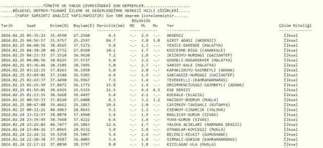 Son Depremler! Bugün İstanbul'da deprem mi oldu? 25 Şubat AFAD ve Kandilli deprem listesi! 25 Şubat Ankara'da, İzmir'de deprem mi oldu?