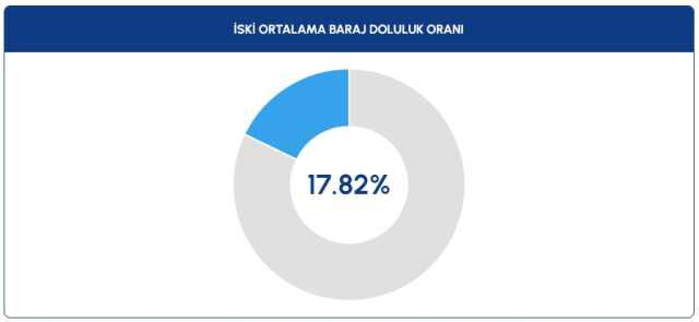Barajlar doldu mu? Baraj doluluk oranları arttı mı, ne kadar doldu?