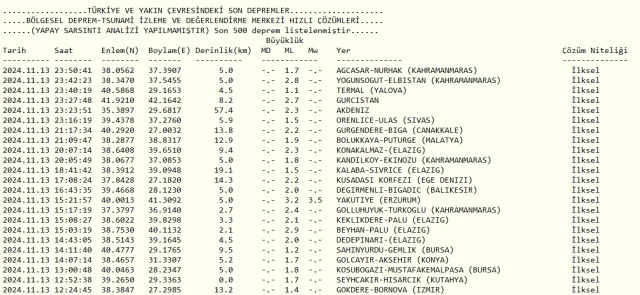 Son Depremler! Bugün İstanbul'da deprem mi oldu? 14 Kasım AFAD ve Kandilli deprem listesi! 14 Kasım Ankara'da, İzmir'de deprem mi oldu?