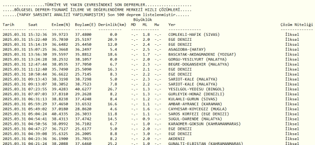 Son Depremler! Bugün İstanbul'da deprem mi oldu? 31 Mart 2025 AFAD ve Kandilli deprem listesi! 31 Mart 2025 Ankara'da, İzmir'de deprem mi oldu?
