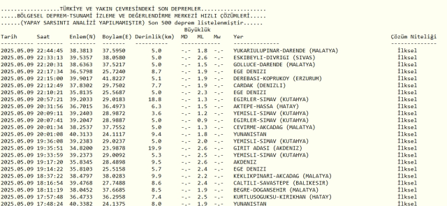 Son Depremler! Bugün İstanbul'da deprem mi oldu? 10 Mayıs 2025 AFAD ve Kandilli deprem listesi! 10 Mayıs 2025 Ankara'da, İzmir'de deprem mi oldu?