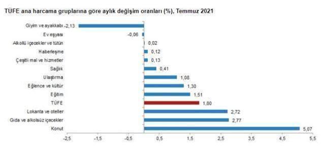 Son dakika: Enflasyon temmuzda yüzde 1,80 artarken, yıllık bazda yüzde 18,95 oldu