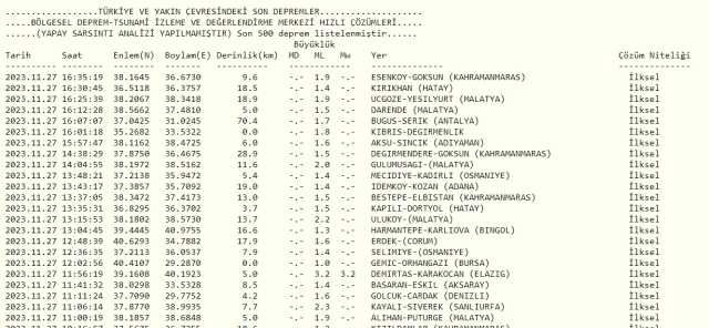 Son Depremler! Bugün İstanbul'da deprem mi oldu? 27 Kasım AFAD ve Kandilli deprem listesi! 27 Kasım Ankara'da, İzmir'de deprem mi oldu?