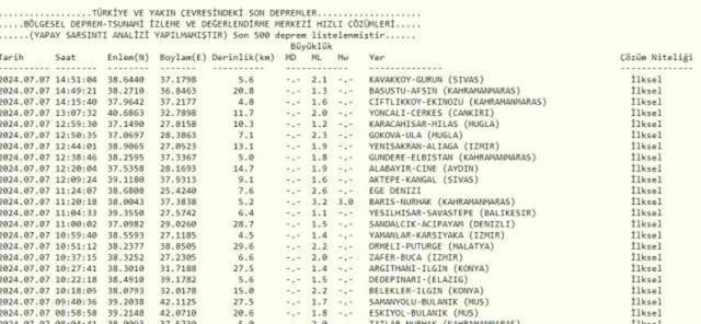 Son Depremler! Bugün İstanbul'da deprem mi oldu? 7 Temmuz AFAD ve Kandilli deprem listesi! 7 Temmuz Ankara'da, İzmir'de deprem mi oldu?