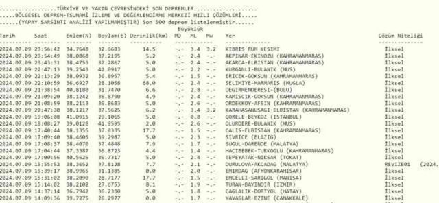 Son Depremler! Bugün İstanbul'da deprem mi oldu? 10 Temmuz AFAD ve Kandilli deprem listesi! 10 Temmuz Ankara'da, İzmir'de deprem mi oldu?