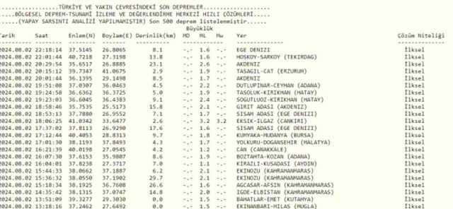Son Depremler! Bugün İstanbul'da deprem mi oldu? 3 Ağustos AFAD ve Kandilli deprem listesi! 3 Ağustos Ankara'da, İzmir'de deprem mi oldu?