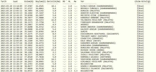 Malatya deprem mi oldu? SON DAKİKA! Bugün Malatya'da deprem mi oldu? AFAD ve Kandilli deprem listesi! 10 Mart az önce deprem mi oldu?