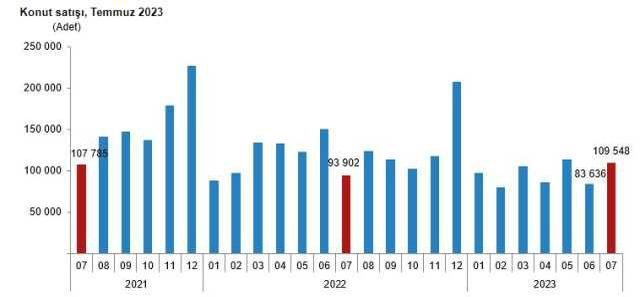 Son Dakika: Konut satışları temmuzda %16,7 artarak 109 bini aştı