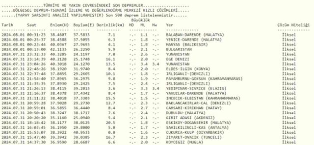 Son Depremler! Bugün İstanbul'da deprem mi oldu? 1 Ağustos AFAD ve Kandilli deprem listesi! 1 Ağustos Ankara'da, İzmir'de deprem mi oldu?