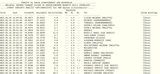 Son Depremler! Bugün İstanbul'da deprem mi oldu? 27 Ocak AFAD ve Kandilli deprem listesi! 27 Ocak Pazartesi Ankara'da, İzmir'de deprem mi oldu?