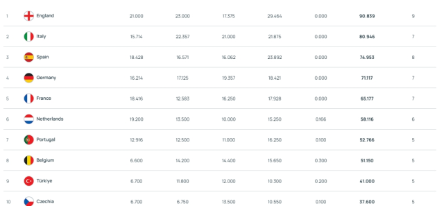 Türkiye UEFA ülke puanı kaç, güncel UEFA ülkeler sıralaması nedir?