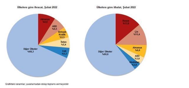 Son dakika: Şubat ayında dış ticaret açığı yüzde 135,5 artarak 7,8 milyar dolara yükseldi