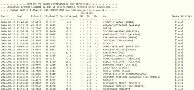Son Depremler! Bugün İstanbul'da deprem mi oldu? 14 Ağustos AFAD ve Kandilli deprem listesi! 14 Ağustos Ankara'da, İzmir'de deprem mi oldu?