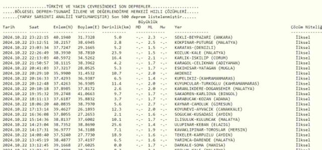 Son Depremler! Bugün İstanbul'da deprem mi oldu? 23 Ekim AFAD ve Kandilli deprem listesi! 23 Ekim Ankara'da, İzmir'de deprem mi oldu?