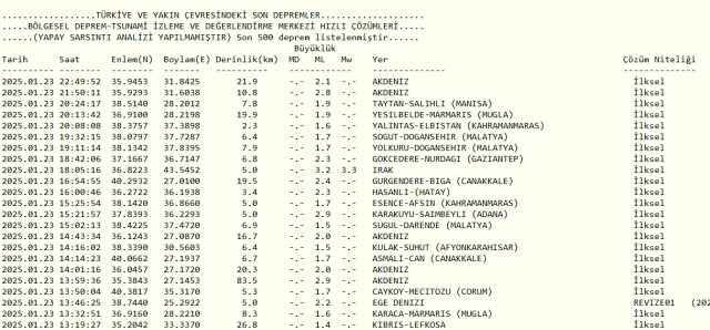 Son Depremler! Bugün İstanbul'da deprem mi oldu? 24 Ocak AFAD ve Kandilli deprem listesi! 24 Ocak Cuma Ankara'da, İzmir'de deprem mi oldu?