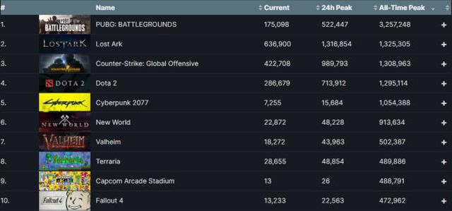 Lostk Ark, Steam'de 1 milyondan fazla anlık oyuncu ile rekor kırdı
