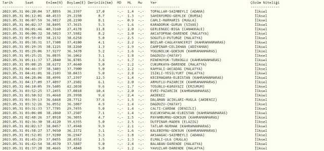 Dün gece deprem oldu mu? İzmir'de, İstanbul'da, Ankara'da deprem mi oldu? 31 Mayıs dün gece deprem mi oldu? İstanbul'da bugün deprem mi oldu?