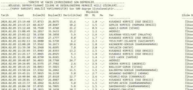 Son Depremler! Bugün İstanbul'da deprem mi oldu? 6 Şubat AFAD ve Kandilli deprem listesi! 6 Şubat Ankara'da, İzmir'de deprem mi oldu?
