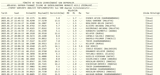 Son Depremler! Bugün İstanbul'da deprem mi oldu? 28 Ocak AFAD ve Kandilli deprem listesi! 28 Ocak Salı Ankara'da, İzmir'de deprem mi oldu?