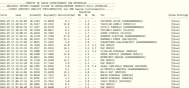 Son Depremler! Bugün İstanbul'da deprem mi oldu? 14 Temmuz 2025 AFAD ve Kandilli deprem listesi! 14 Temmuz 2025 Ankara'da, İzmir'de deprem mi oldu?