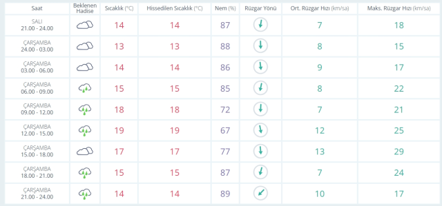 15 Ekim Çarşamba yarın İstanbul'da hava durumu nasıl olacak, yağış var mı?