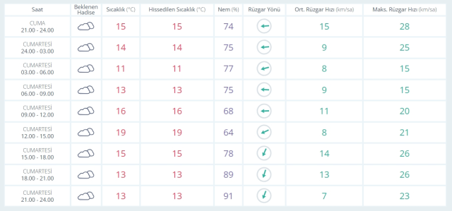 6 Aralık Cumartesi yarın İstanbul'da hava nasıl olacak, kar ne zaman yağacak?