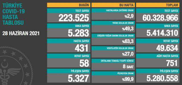 Son Dakika: Türkiye'de 28 Haziran günü koronavirüs nedeniyle 58 kişi vefat etti, 5 bin 283 yeni vaka tespit edildi