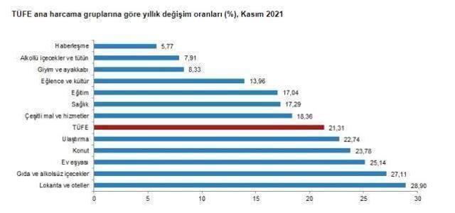Son dakika: Kasım ayında enflasyon yüzde 3,51 artarken yıllık enflasyon yüzde 21,31 oldu