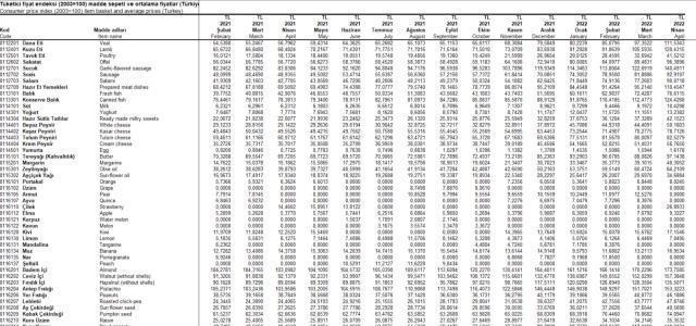 TÜİK, mayıs ayı enflasyon verileriyle birlikte 'madde sepeti' yayımlamayı bıraktı