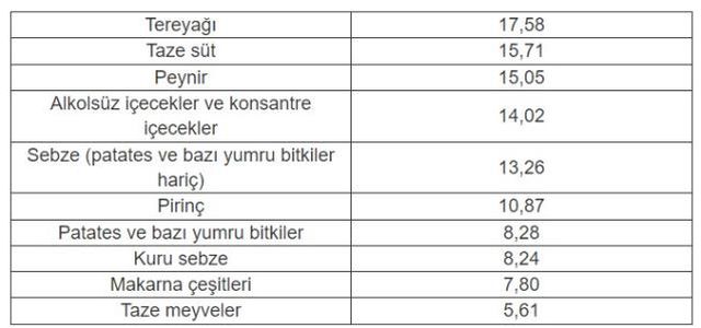 Enflasyon rakamları sonrasında kasımda fiyatı en fazla artan ürün 'tereyağı', en çok düşen 'çocuk giyimi' oldu