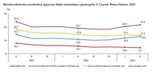 Son Dakika: Türkiye'deki işsiz sayısı 2023'ün ikinci çeyreğinde 73 bin kişi azalarak 3 milyon 400 bin oldu