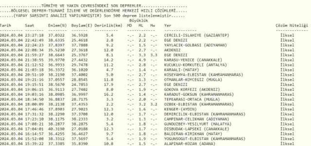 Son Depremler! Bugün İstanbul'da deprem mi oldu? 5 Mart AFAD ve Kandilli deprem listesi! 5 Mart Ankara'da, İzmir'de deprem mi oldu?