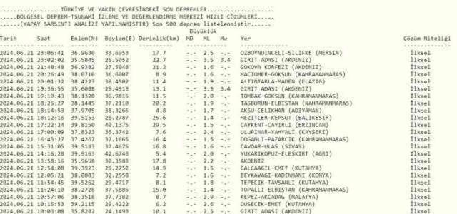 Son Depremler! Bugün İstanbul'da deprem mi oldu? 22 Haziran AFAD ve Kandilli deprem listesi! 22 Haziran Ankara'da, İzmir'de deprem mi oldu?