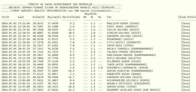Son Depremler! Bugün İstanbul'da deprem mi oldu? 2 Temmuz AFAD ve Kandilli deprem listesi! 2 Temmuz Ankara'da, İzmir'de deprem mi oldu?
