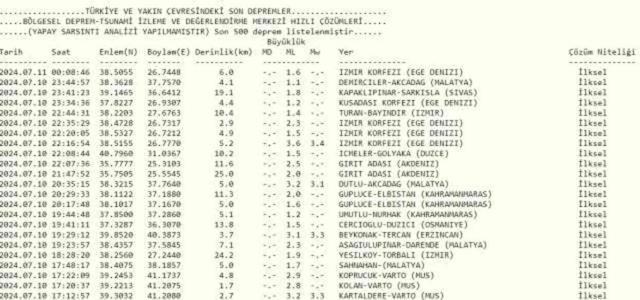 Son Depremler! Bugün İstanbul'da deprem mi oldu? 11 Temmuz AFAD ve Kandilli deprem listesi! 11 Temmuz Ankara'da, İzmir'de deprem mi oldu?
