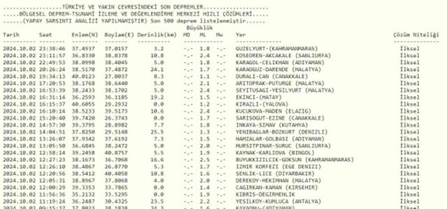 Son Depremler! Bugün İstanbul'da deprem mi oldu? 3 Ekim AFAD ve Kandilli deprem listesi! 3 Ekim Ankara'da, İzmir'de deprem mi oldu?