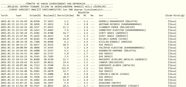 Son Depremler! Bugün İstanbul'da deprem mi oldu? 1 Nisan 2025 AFAD ve Kandilli deprem listesi! 1 Nisan 2025 Ankara'da, İzmir'de deprem mi oldu?