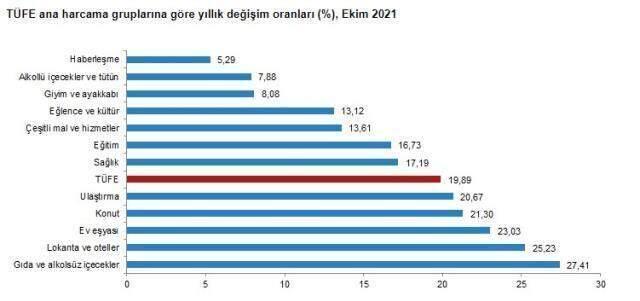 Son Dakika: Enflasyon ekimde yüzde 2,39 artarken, yıllık bazda yüzde 19,89 oldu