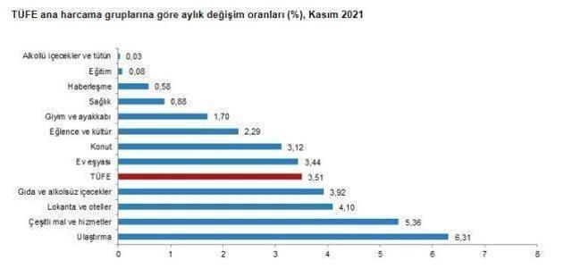 Son dakika: Kasım ayında enflasyon yüzde 3,51 artarken yıllık enflasyon yüzde 21,31 oldu