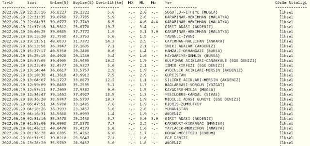 Malatya'da deprem mi oldu? 29 Haziran 2022 Malatya'da nerede deprem oldu? 29 Haziran Malatya'da kaç büyüklüğünde deprem oldu? Merkez üssü neresi?