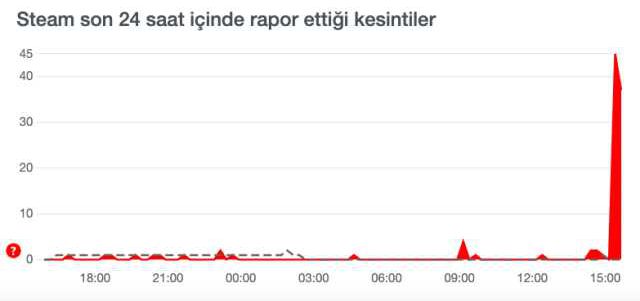 Steam çöktü mü? Steam ağına bağlanılamıyor 2023 hatası!