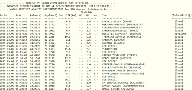 Son Depremler! Bugün İstanbul'da deprem mi oldu? 10 Mart 2025 AFAD ve Kandilli deprem listesi! 10 Mart 2025 Ankara'da, İzmir'de deprem mi oldu?
