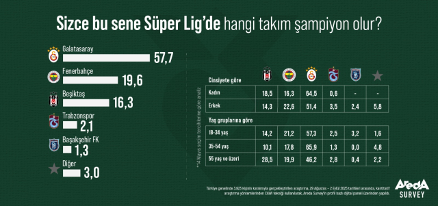 Süper Lig'de yeni sezonun favorisi açık ara Galatasaray