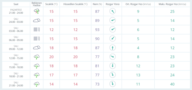28 Ekim Salı yarın İstanbul'da hava durumu nasıl olacak, yağış var mı?