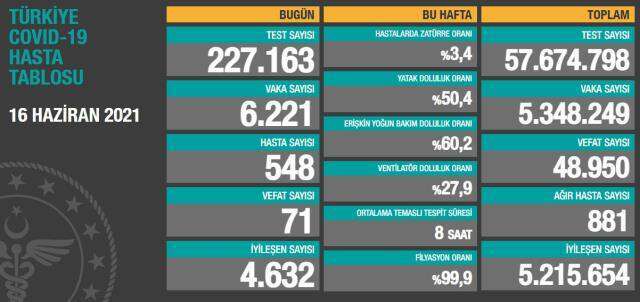 Son Dakika: Türkiye'de 16 Haziran günü koronavirüs nedeniyle 71 kişi vefat etti, 6 bin 221 yeni vaka tespit edildi