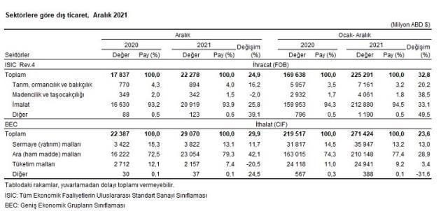 Son dakika: İhracat ithalatı karşılayamadı! Dış ticaret aralıkta 6,7 milyar dolar açık verdi