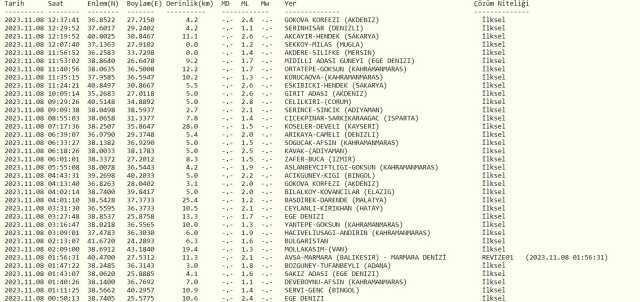 Az önce deprem mi oldu, nerede? En son deprem ne zaman oldu? Şu an deprem mi oldu?