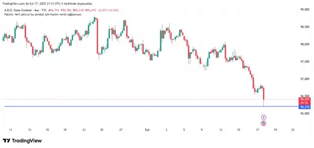 Dolar endeksi geriledi