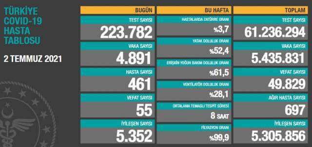 Son Dakika: Türkiye'de 2 Temmuz günü koronavirüs nedeniyle 55 kişi vefat etti, 4 bin 891 yeni vaka tespit edildi